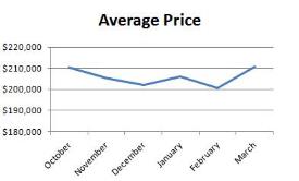 Boise Home Sales Trend